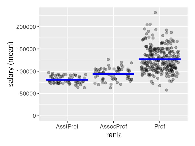 radiant-master/docs/articles/programming_files/figure-html/compare_means_salary-1.png