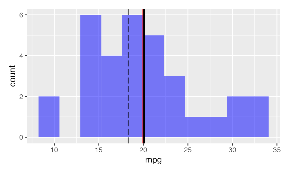 radiant-master/docs/articles/programming_files/figure-html/single_mean_mpg-1.png